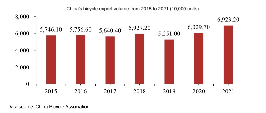 Volume delle esportazioni di biciclette in Cina dal 2015 al 2021 Volume delle esportazioni di biciclette in Cina dal 2015 al 2021